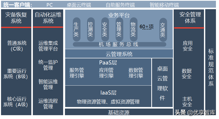 智慧机场大数据信息化建设方案（57页PPT）