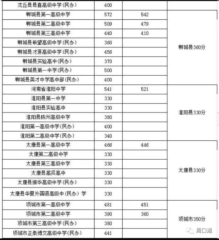 超全整理！近三年河南省各地市高中录取分数线参考