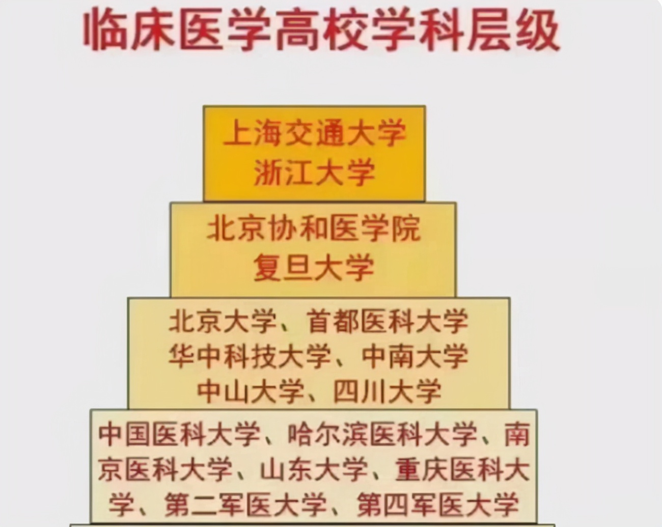 医学院“新四大天王”出炉，临床专业排名大洗牌，内部人都很认可