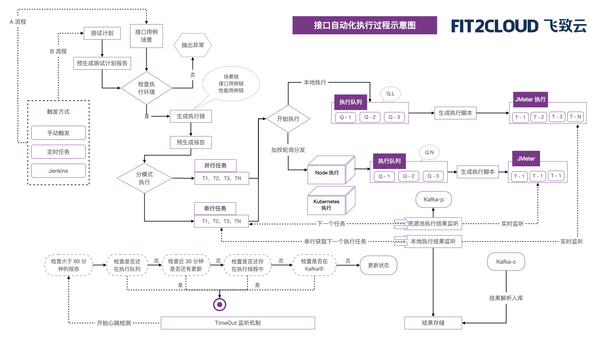 产品解读｜MeterSphere接口自动化执行策略详解