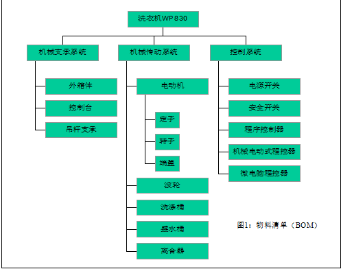 ERP中的產品成本控制 – 標準成本