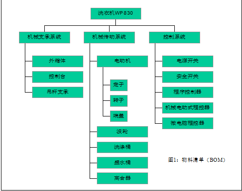 ERP中的产品成本控制 – 标准成本