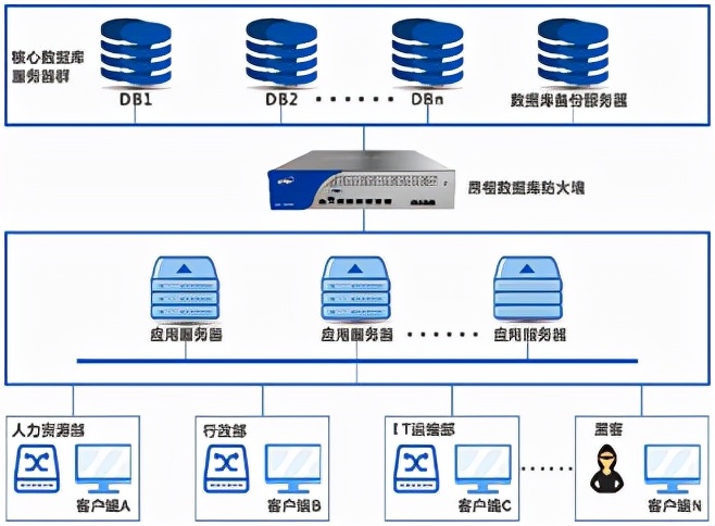 数据库应用的“铜墙铁壁”——昂楷数据库防火墙系统