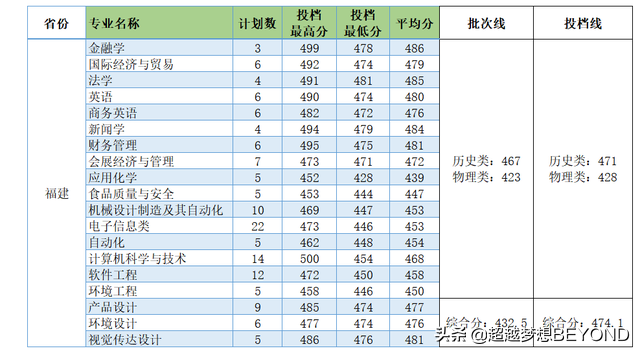 广东福建：电子科技大学中山学院2021年各专业录取分数情况