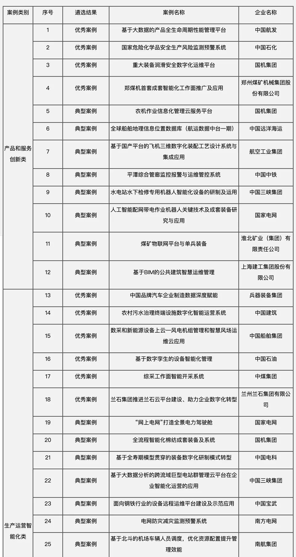 明知山有虎，偏向虎山行！国企巨头数字化转型案例汇编