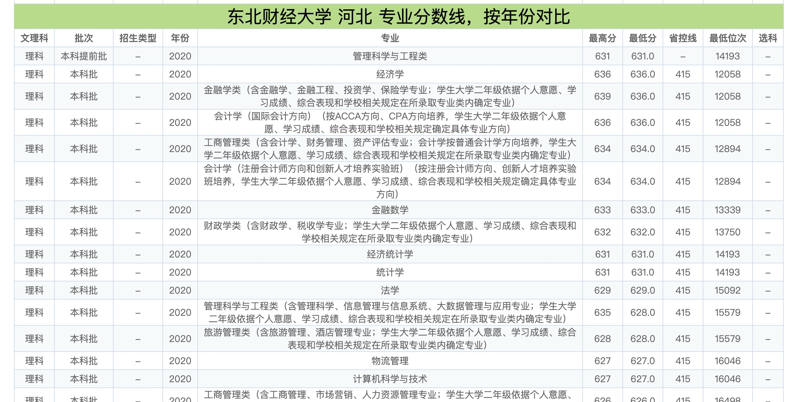 东北财经大学，报考前需要知道这些信息