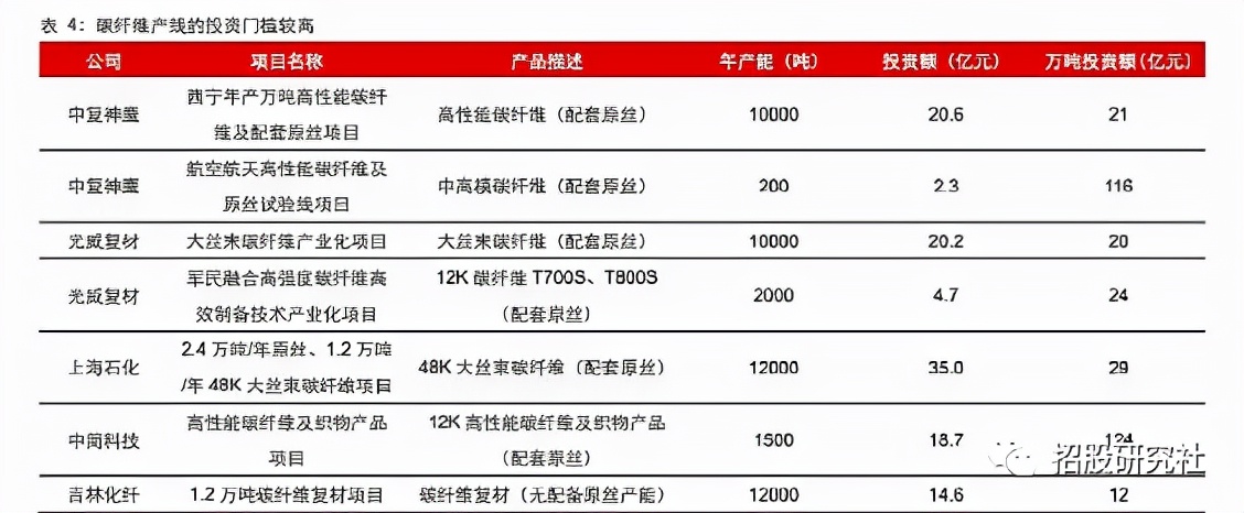 风电叶片、光伏热场、氢能源气瓶的核心材料——碳纤维