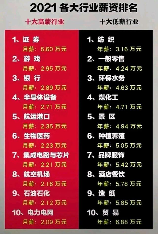21年各大行业薪资排名，志愿填报时一定要注意