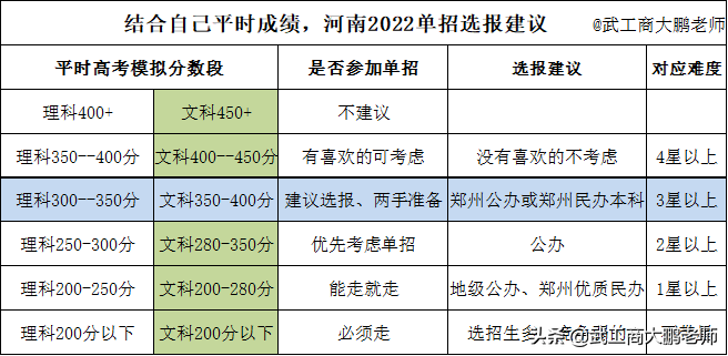 2022河南单招:105所院校招生计划超过20万人,哪些考生适合选单招?