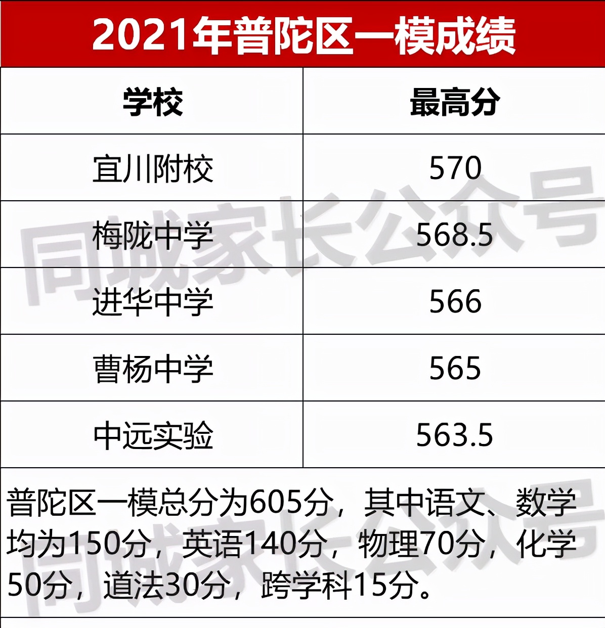 2022年上海各区一模考试时间公布！想进市重点，需要多少分？