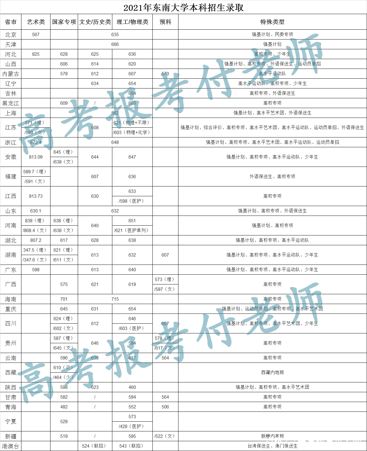 东南大学解析，2021年各省录取分数和专业录取以及各省升学途径