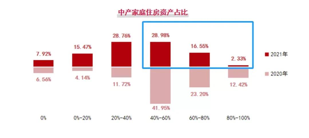 投资逻辑变了！有房有车的中产一代，要如何缓解财富焦虑？