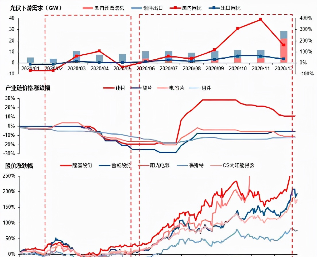 主动去库存结束，光伏2022年会更好吗？