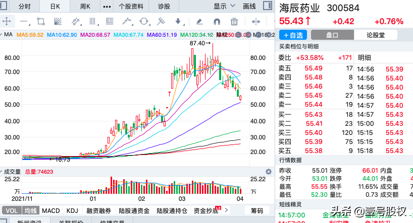 一季度涨幅最大的十只股票，最大涨幅374%，上涨原因是什么？