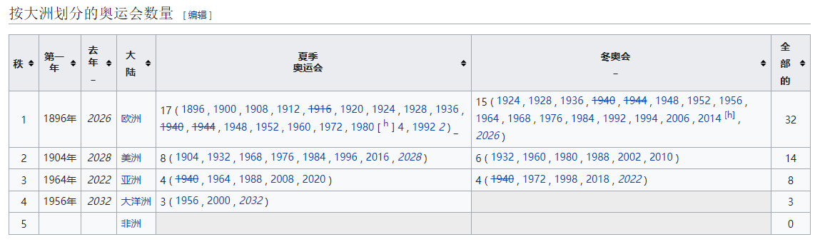 非洲举办过奥运会的城市有哪些(来看看都有哪些国家举办过冬奥会？哪些国家多次举办过冬奥会？)