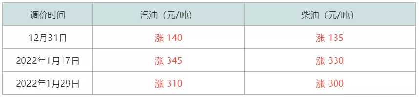 今日油价上涨，实现「三连涨」，春节假期油价创新高