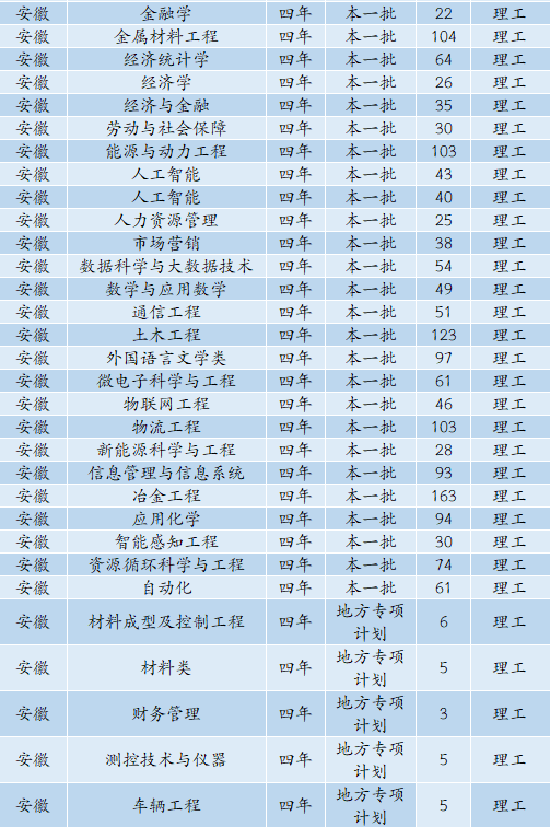 6480人！安徽工业大学2022年本科招生计划正式发布