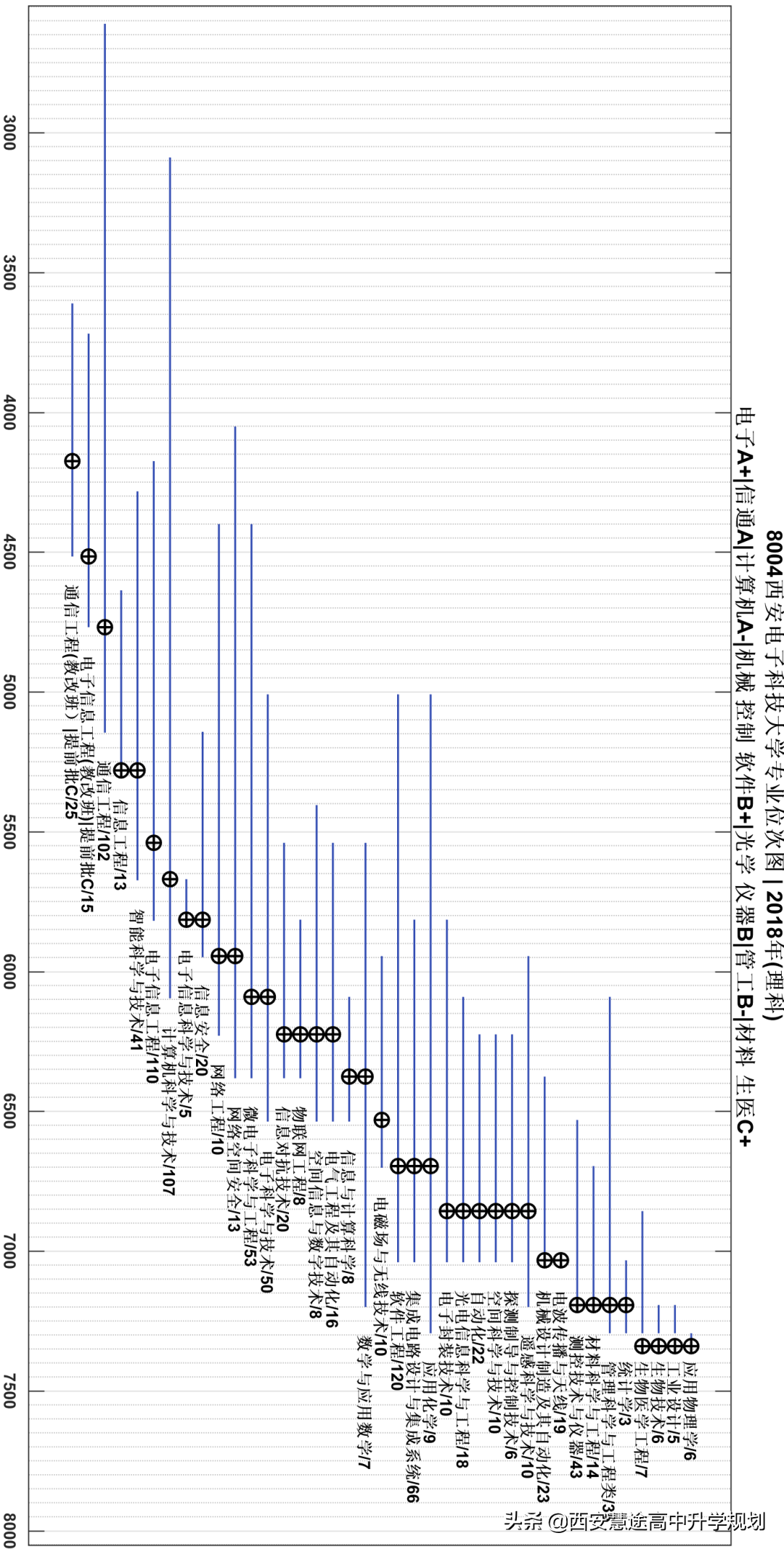 2018-2021年专业位次图 | 8004 西安电子科技大学