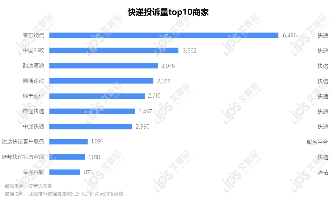 洞察｜艾普思咨询：2022快递服务业消费投诉分析报告