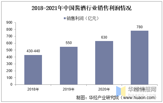 2021年中国酱酒行业产能、销售收入、销售利润及重点企业经营情况