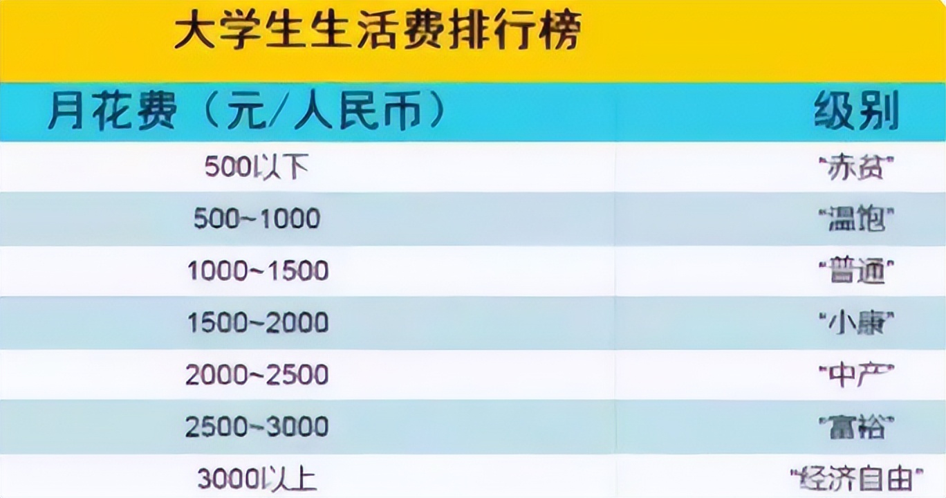 ​大学“生活费”档次排名，1500元是什么水平？或许和家长想的不同