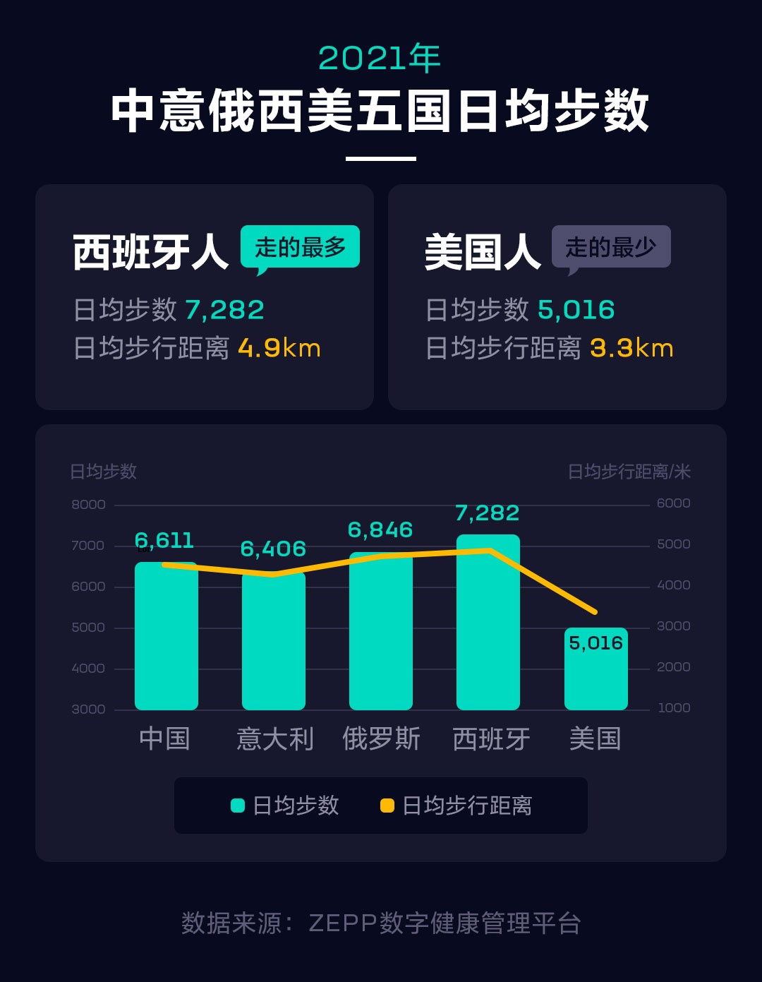 华米科技2021健康报告：国人日均步数小幅上升，睡眠不足更严重