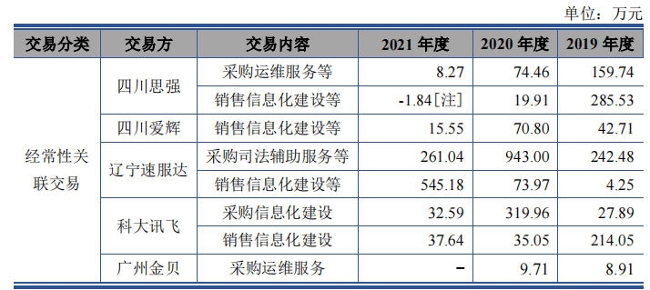 通达海大额理财，毛利率远超同行20个点，九成客户来自法院