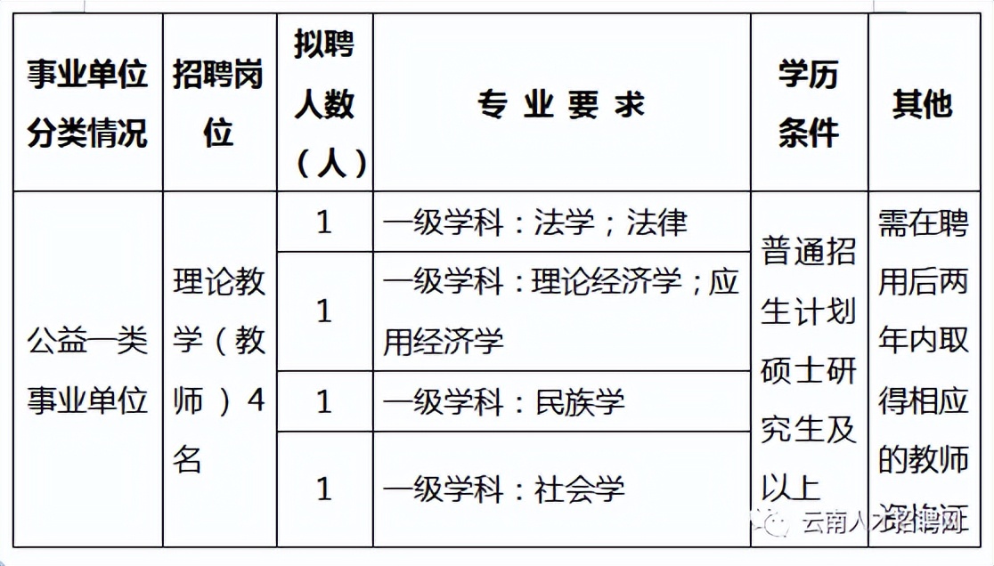2022年云南省事业单位招聘1600人 全部事业编制 附岗位表