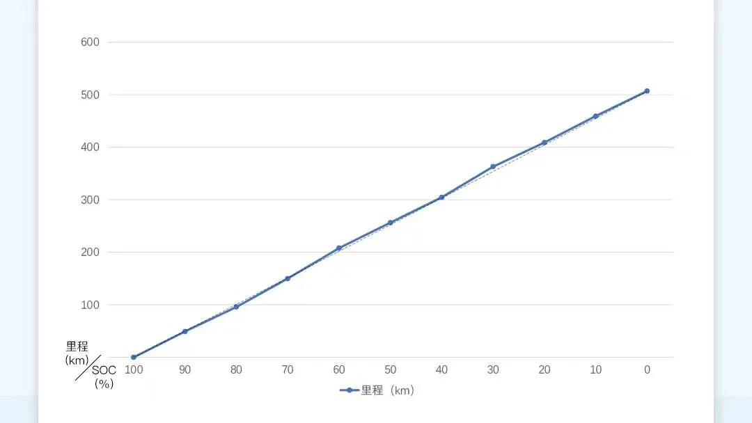 冬季续航测试 | 特斯拉Model 3实测续航507.1公里,符合你的预期吗?