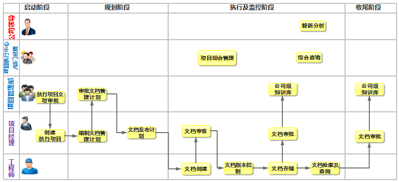 Oracle项目管理系统之文档管理概述