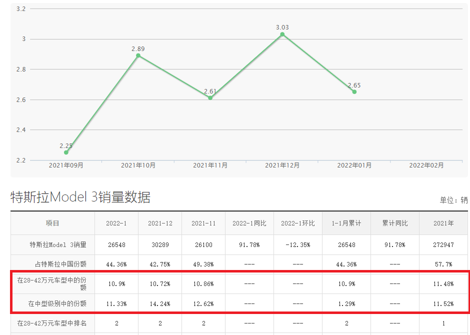 28~48万级中型车，特斯拉Model 3要称霸了，市场占比高达11.5%