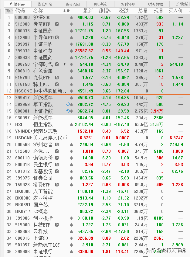 午评｜新能源/白酒/医药等全面分析！阳光总在风雨后