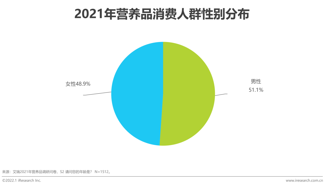 2021年中国科学营养新趋势白皮书