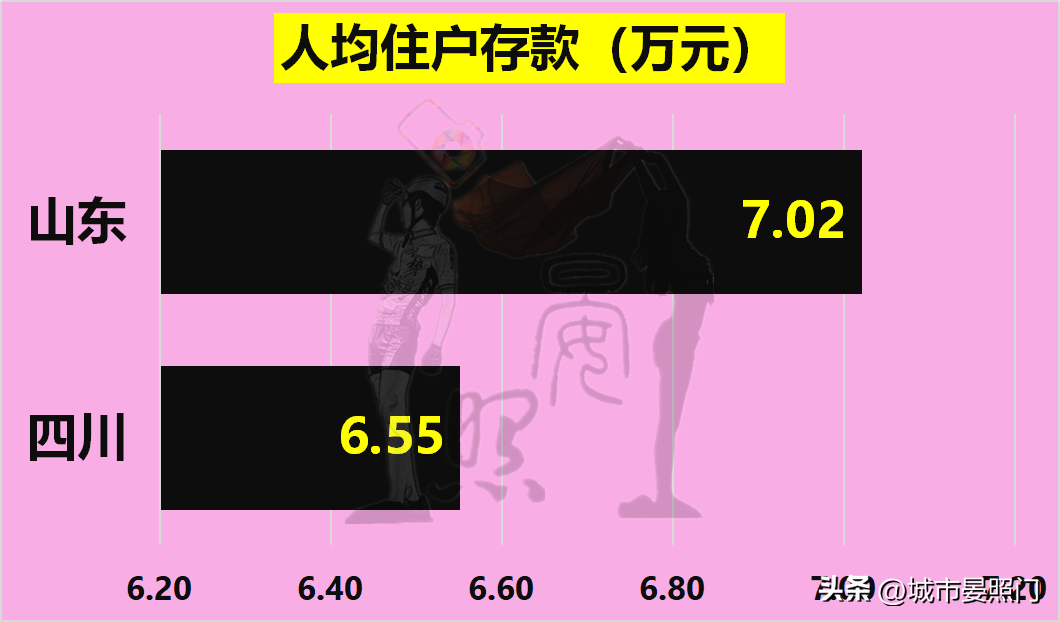 人口相差1800万，四川以7:13不及山东，四强谈何容易