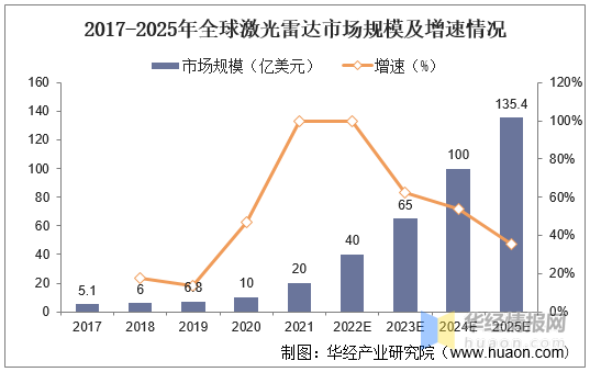 2021年全球及中国激光雷达市场规模、行业竞争格局及未来发展趋势