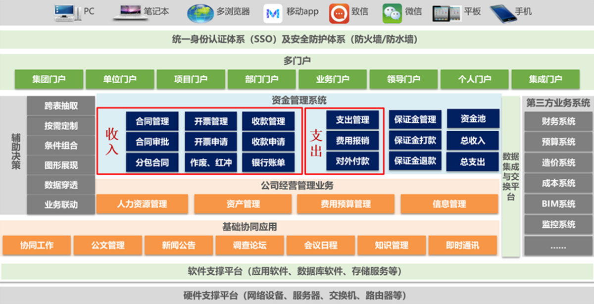 致远SPM系统案例：贵州建勘企业集团管理有限公司资金管理