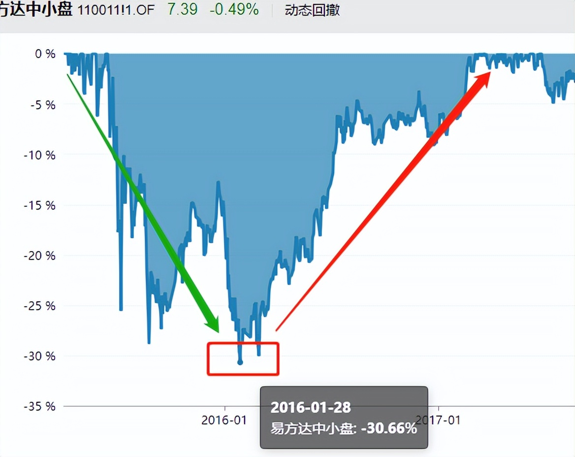 易方达蓝筹高位被套多久能回本？