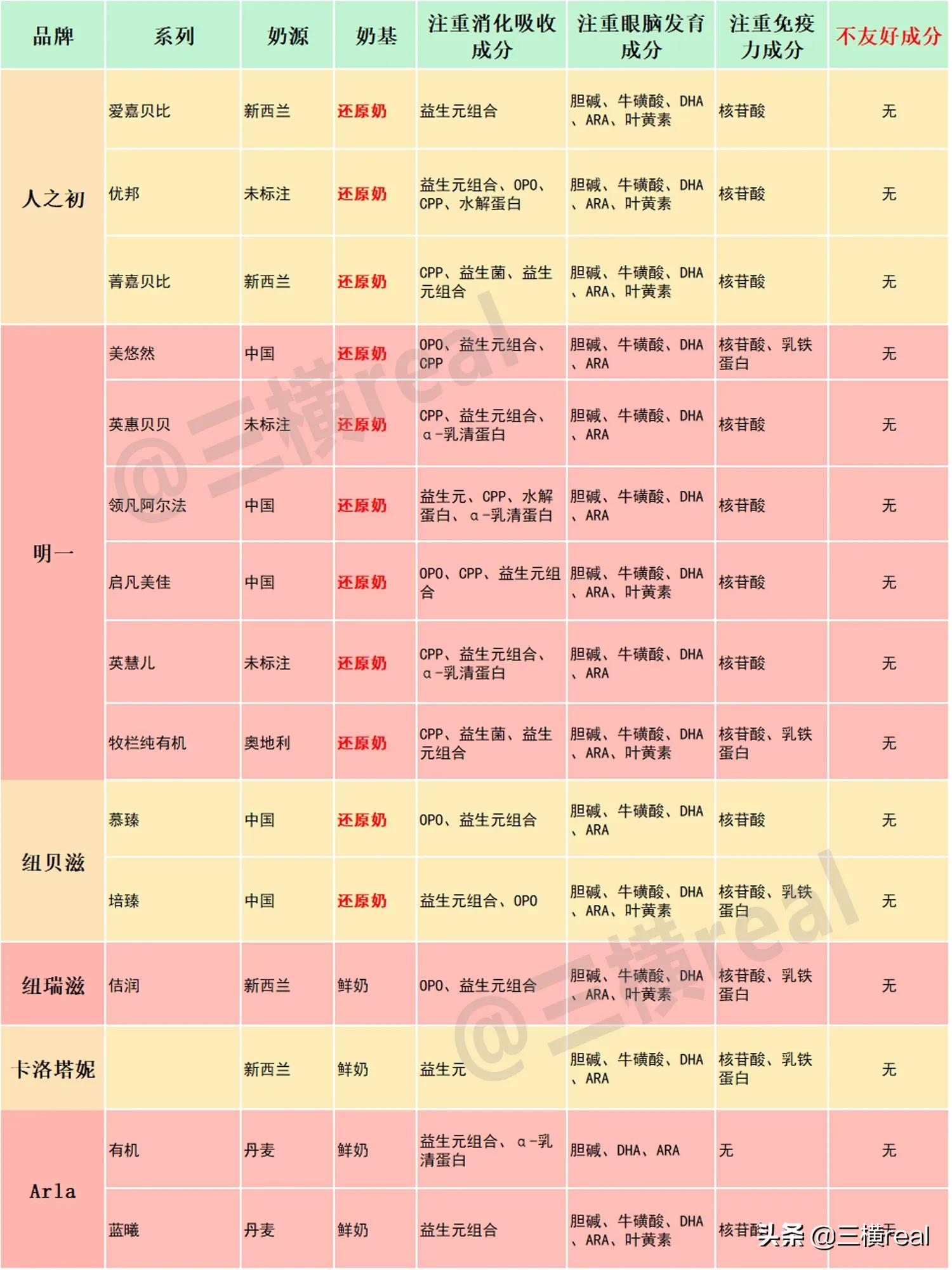 全网最全！105款1段国行奶粉测评！35个品牌