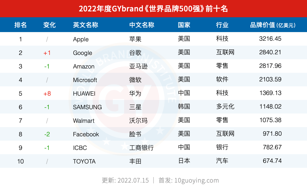 2022世界品牌500强排行榜发布 全球品牌价值500强名单解读