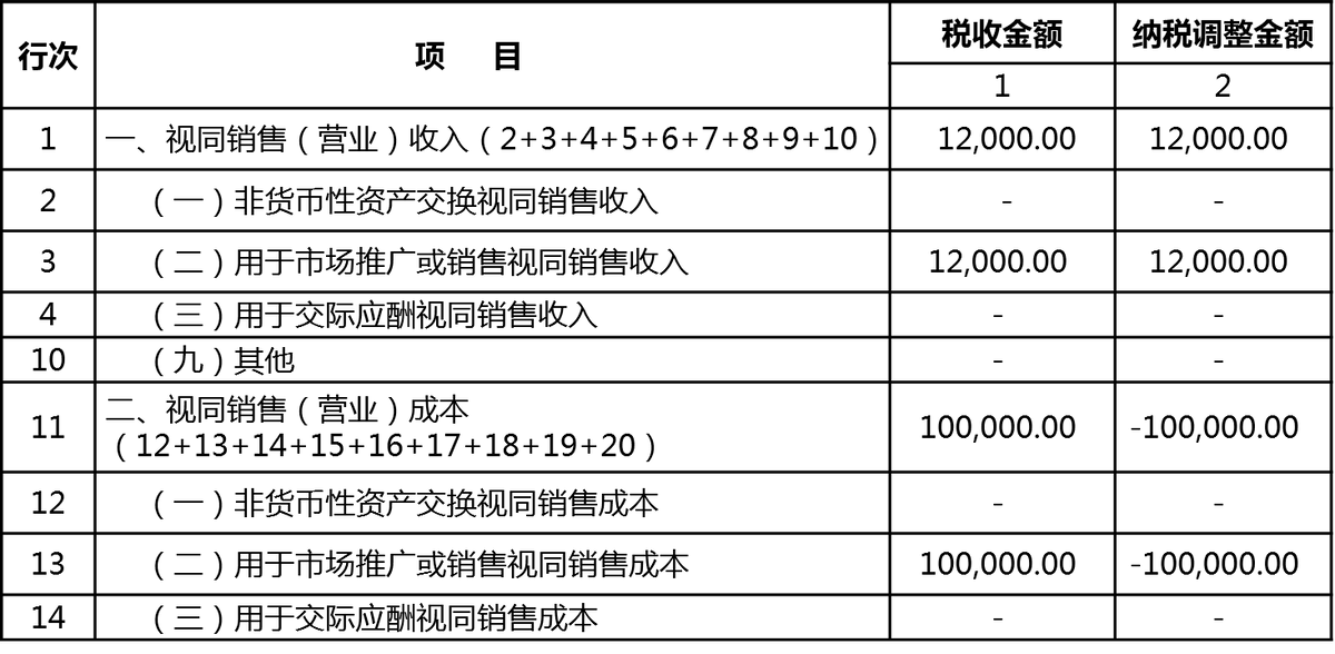 企业特殊业务财税问题- 企业所得税视同销售