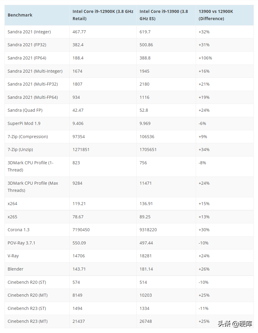 新一代牙膏？英特尔13代酷睿性能提升究竟有多大？多核暴涨？
