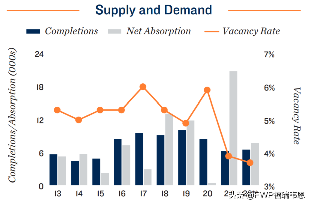 芝加哥长租公寓投资人都在哪里投资？2022年长租公寓市场展望
