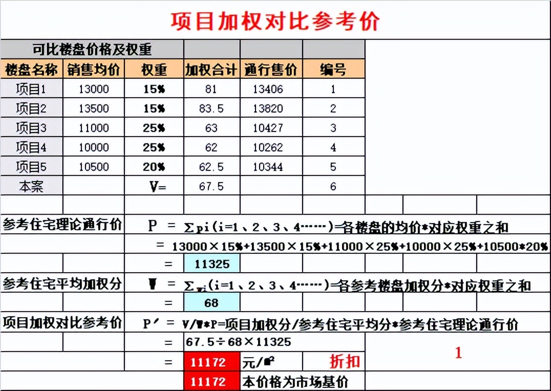 「解读定价」浅析房地产项目定价的逻辑！（太原楼评专题篇）