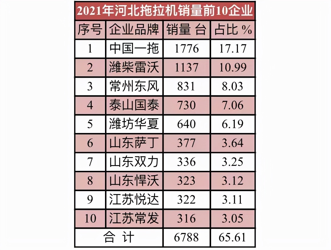 2021年10大拖拉機銷量省區(qū)和10大拖拉機品牌