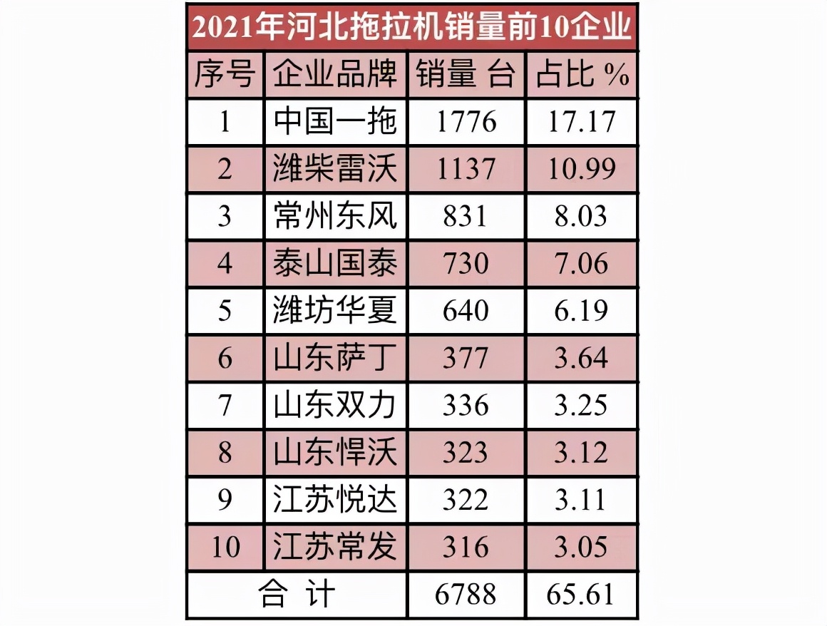 2021年10大拖拉机销量省区和10大拖拉机品牌