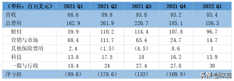 裁！裁！裁！大裁员的背后，保险科技公司开始收缩战线