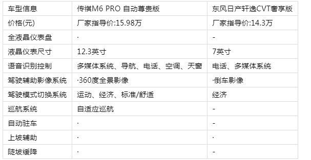 日產軒逸PK傳祺M6 PRO，看看誰才是多口之家的明智之選？