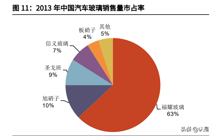 汽车玻璃行业之福耀玻璃研究报告：趁势东风，一骑绝尘