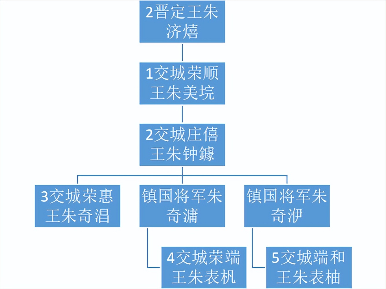 明代宗藩旁支进封后能追封亲爹吗？嘉靖帝挑眉：我说能！你才能