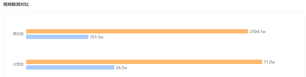 播放量突增2000w+，被流量“围猎”的他靠这一件事翻身